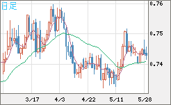 米ドル/英ポンドチャート（USD/GBP、逆転通貨ペア）日足