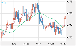 米ドル/英ポンドチャート（USD/GBP、逆転通貨ペア）日足