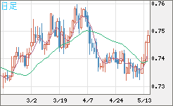 米ドル/英ポンドチャート（USD/GBP、逆転通貨ペア）日足