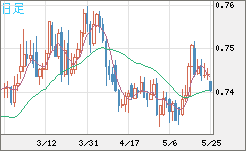 米ドル/英ポンドチャート（USD/GBP、逆転通貨ペア）日足