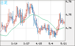米ドル/英ポンドチャート（USD/GBP、逆転通貨ペア）日足