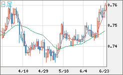 米ドル/英ポンドチャート（USD/GBP、逆転通貨ペア）日足