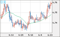 米ドル/英ポンドチャート（USD/GBP、逆転通貨ペア）日足