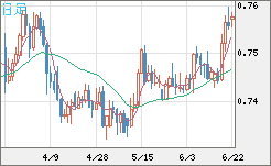 米ドル/英ポンドチャート（USD/GBP、逆転通貨ペア）日足