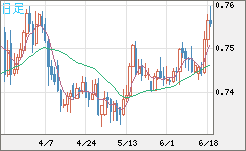 米ドル/英ポンドチャート（USD/GBP、逆転通貨ペア）日足