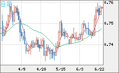 米ドル/英ポンドチャート（USD/GBP、逆転通貨ペア）日足