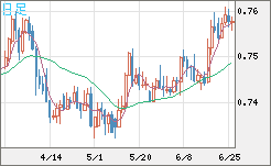 米ドル/英ポンドチャート（USD/GBP、逆転通貨ペア）日足