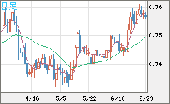 米ドル/英ポンドチャート（USD/GBP、逆転通貨ペア）日足
