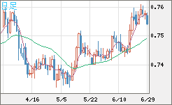 米ドル/英ポンドチャート（USD/GBP、逆転通貨ペア）日足