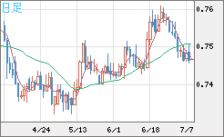 米ドル/英ポンドチャート（USD/GBP、逆転通貨ペア）日足