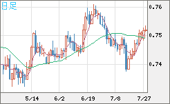 米ドル/英ポンドチャート（USD/GBP、逆転通貨ペア）日足