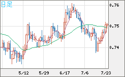 米ドル/英ポンドチャート（USD/GBP、逆転通貨ペア）日足