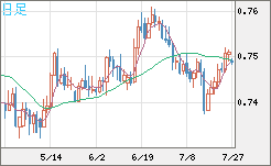 米ドル/英ポンドチャート（USD/GBP、逆転通貨ペア）日足