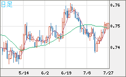 米ドル/英ポンドチャート（USD/GBP、逆転通貨ペア）日足