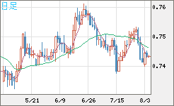 米ドル/英ポンドチャート（USD/GBP、逆転通貨ペア）日足