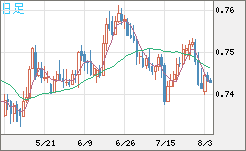 米ドル/英ポンドチャート（USD/GBP、逆転通貨ペア）日足