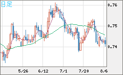 米ドル/英ポンドチャート（USD/GBP、逆転通貨ペア）日足