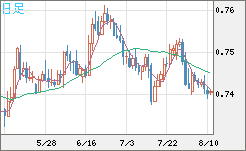 米ドル/英ポンドチャート（USD/GBP、逆転通貨ペア）日足