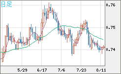 米ドル/英ポンドチャート（USD/GBP、逆転通貨ペア）日足