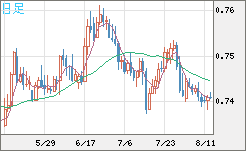 米ドル/英ポンドチャート（USD/GBP、逆転通貨ペア）日足