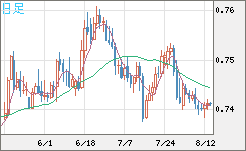 米ドル/英ポンドチャート（USD/GBP、逆転通貨ペア）日足