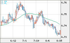 米ドル/英ポンドチャート（USD/GBP、逆転通貨ペア）日足