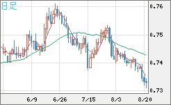 米ドル/英ポンドチャート（USD/GBP、逆転通貨ペア）日足