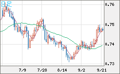 米ドル/英ポンドチャート（USD/GBP、逆転通貨ペア）日足