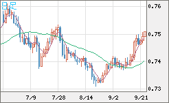 米ドル/英ポンドチャート（USD/GBP、逆転通貨ペア）日足