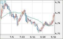 米ドル/英ポンドチャート（USD/GBP、逆転通貨ペア）日足
