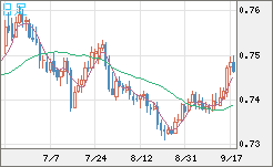 米ドル/英ポンドチャート（USD/GBP、逆転通貨ペア）日足