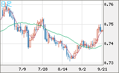 米ドル/英ポンドチャート（USD/GBP、逆転通貨ペア）日足