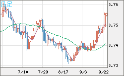 米ドル/英ポンドチャート（USD/GBP、逆転通貨ペア）日足