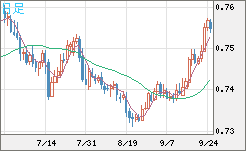 米ドル/英ポンドチャート（USD/GBP、逆転通貨ペア）日足