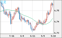 米ドル/英ポンドチャート（USD/GBP、逆転通貨ペア）日足