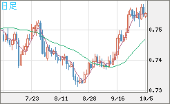 米ドル/英ポンドチャート（USD/GBP、逆転通貨ペア）日足