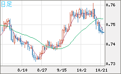 米ドル/英ポンドチャート（USD/GBP、逆転通貨ペア）日足