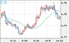 米ドル/英ポンドチャート（USD/GBP、逆転通貨ペア）日足