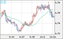 米ドル/英ポンドチャート（USD/GBP、逆転通貨ペア）日足