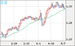 英ポンド/米ドルチャート（GBP/USD）日足