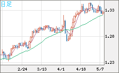 英ポンド/米ドルチャート（GBP/USD）日足