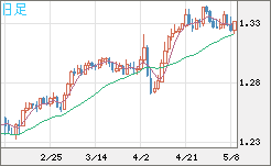 英ポンド/米ドルチャート（GBP/USD）日足
