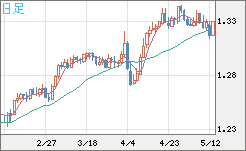 英ポンド/米ドルチャート（GBP/USD）日足