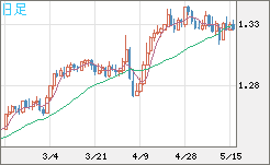 英ポンド/米ドルチャート（GBP/USD）日足
