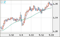英ポンド/米ドルチャート（GBP/USD）日足