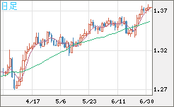英ポンド/米ドルチャート（GBP/USD）日足