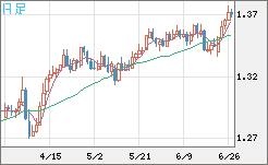 英ポンド/米ドルチャート（GBP/USD）日足