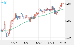 英ポンド/米ドルチャート（GBP/USD）日足