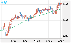 英ポンド/米ドルチャート（GBP/USD）日足