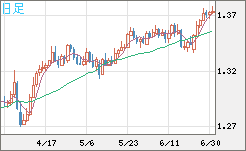 英ポンド/米ドルチャート（GBP/USD）日足